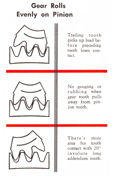 Gear and Pinion Contact