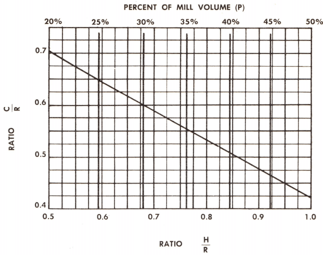 Relationship_between_ball_charge_VS_height_and_distance_center_gravity_to_center_rotation_in_mill