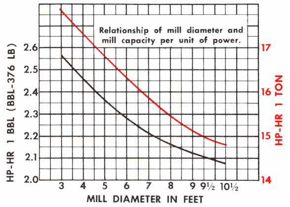 Relationship_of_grinding_mill_diameter_to_mill_capacity_per_unit_of_horse_power