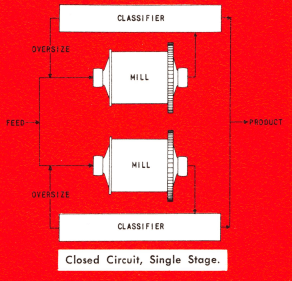 closed_circuit_grinding_single_stage_mills