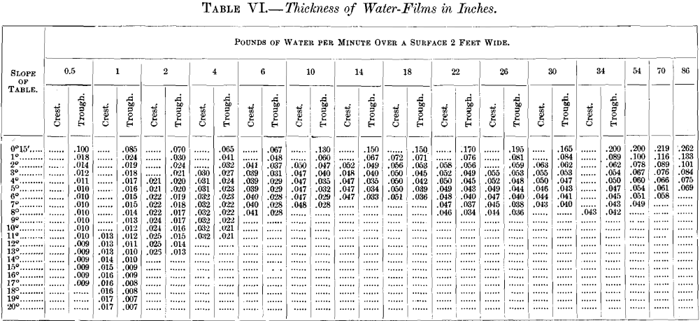 sorting-thickness-of-water-films-in-inches