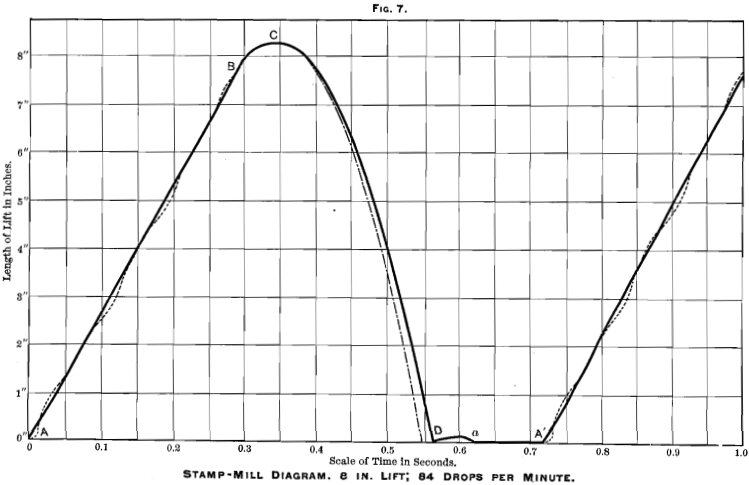 stamp-mill-drops-per-minute
