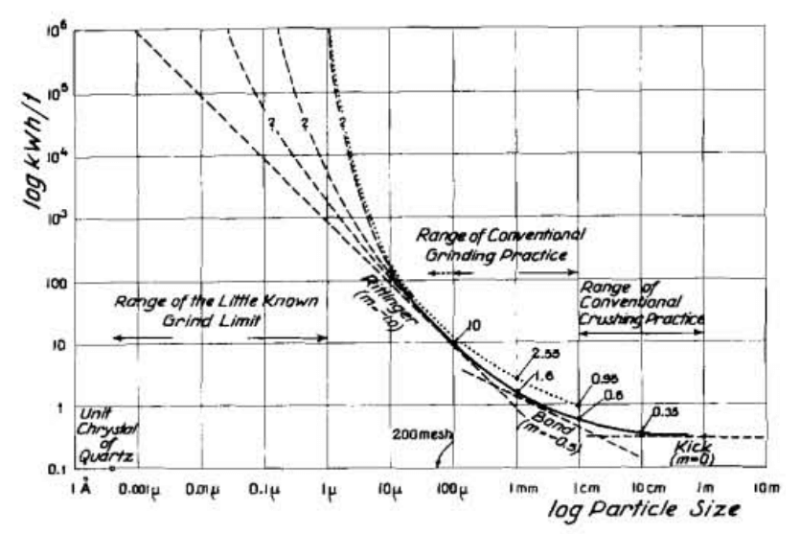 Can I use BWi Bond Work Index to Size a Regrind Mill: Fine Grinding Modelling - 911Metallurgist can_i_use_bwi_bond_work_index_to_size_a_regrind_mill