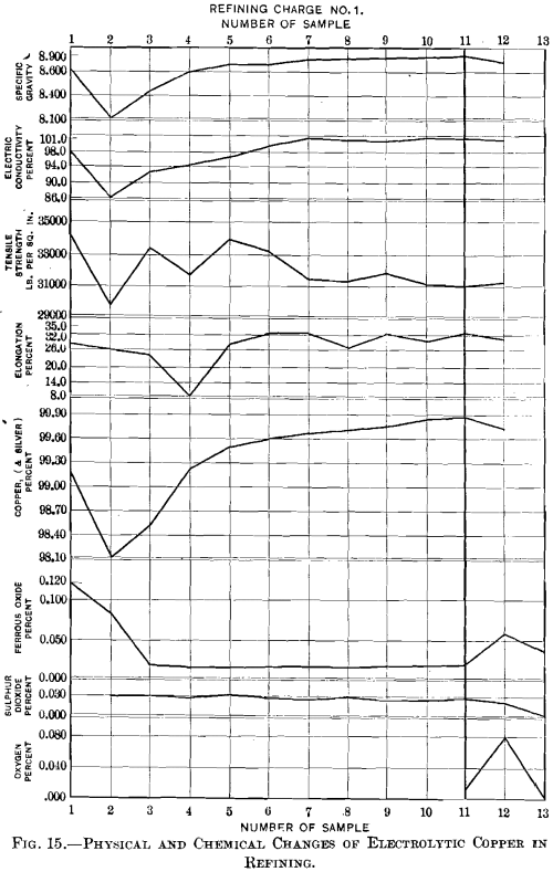 physical-and-chemical-changes-in-electrolytic-copper