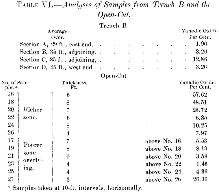 vanadium-deposits-analyses-of-samples-from-trench-b-and-the-open-cut