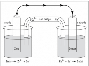 how_to_make_electricity_with_copper_&_zinc_sulphate