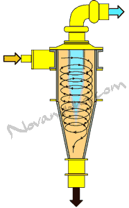 hydro-cyclone