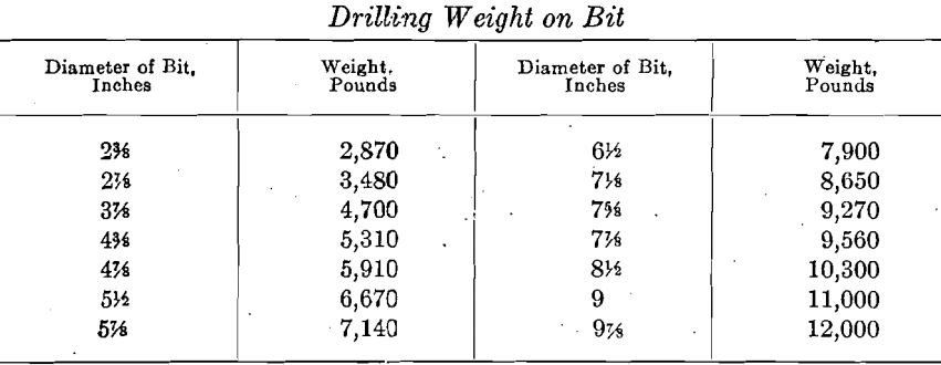 drilling-weight-on-bit