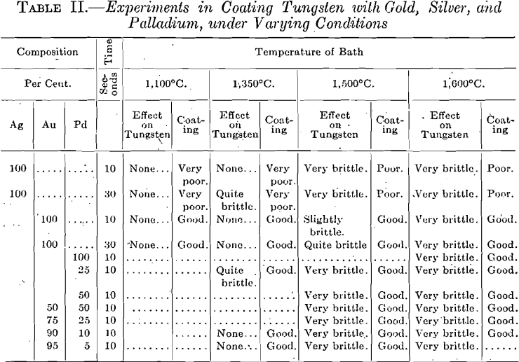 experiments-in-coating-tungsten