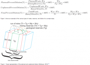 percent_recovery_of_ore_and_dilution