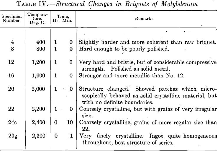 structural-changes-in-briquets-of-molybdenum