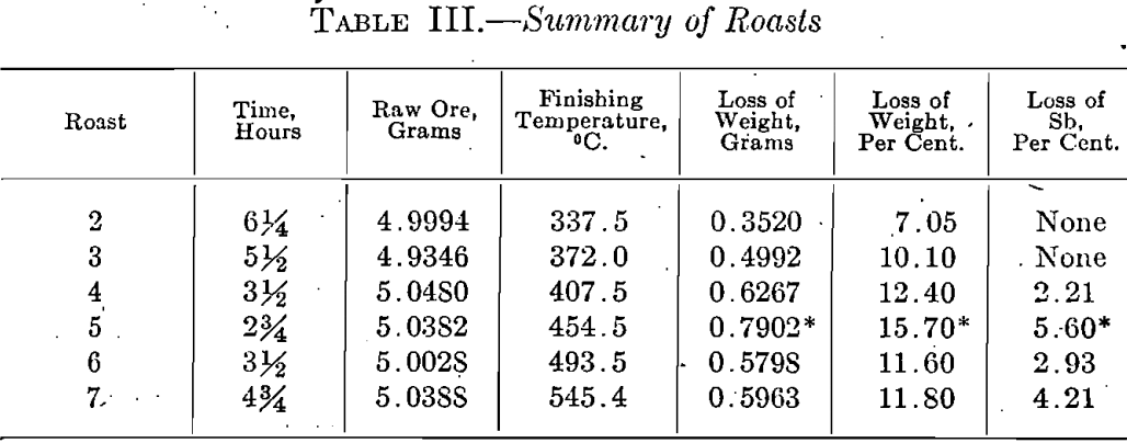 summary-of-roast