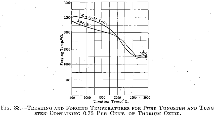 treating-and-forging-temperature-for-pure-tungsten