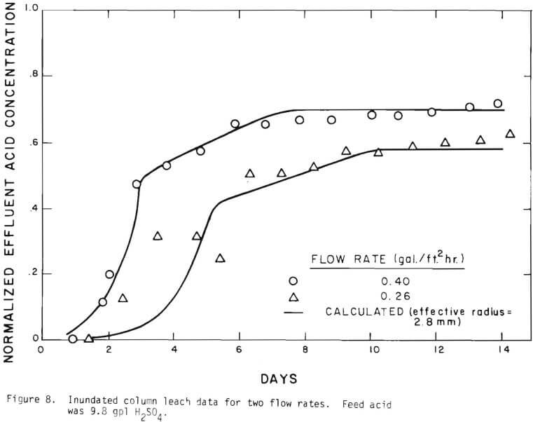 column leach data