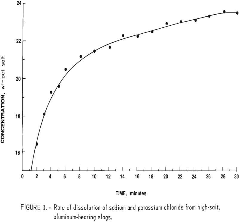 Aluminum Dross Furnace Salt Slags Processing - 911Metallurgist rate of dissolution of sodium and potassium chloride