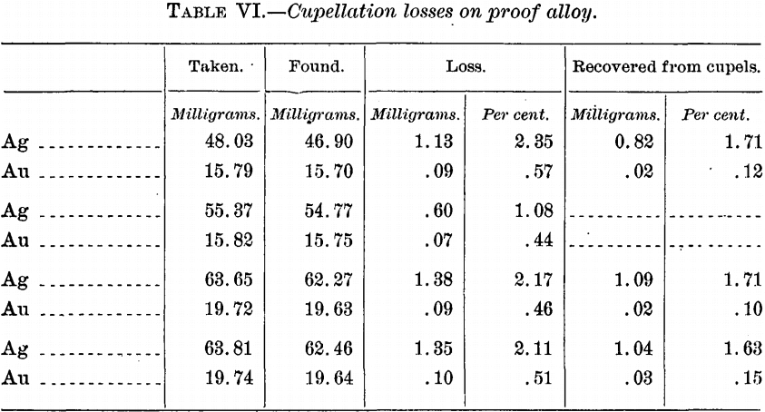 telluride-assay-cupellation-losses-proof-alloy