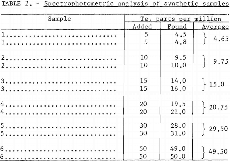 tellurium-assay-spectrophotometric-analysis