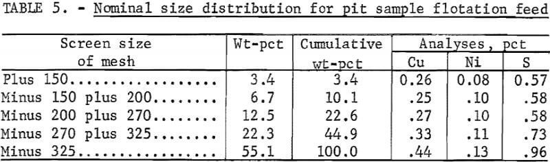 pit-sample-flotation-feed