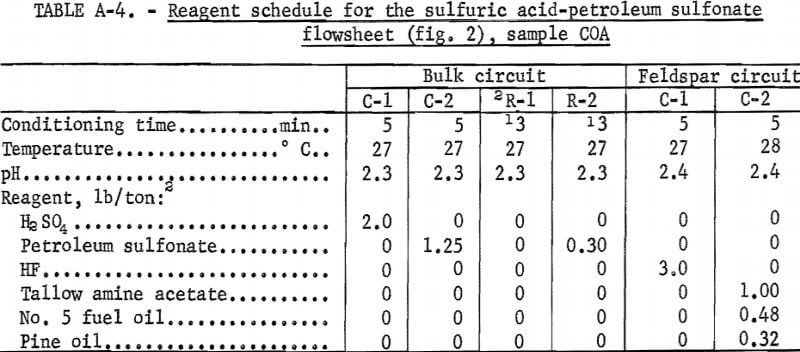reagent-schedule-for-the-sulfuric-acid-petroleum