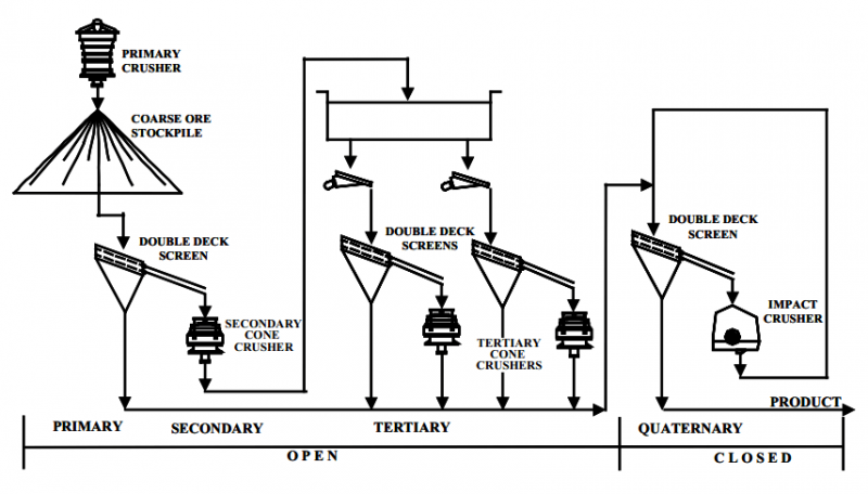 secondary_crushing_circuits