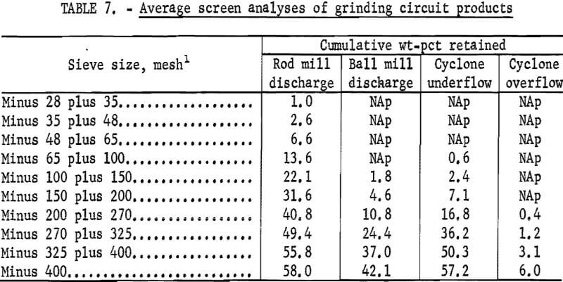 flocculation-flotation-average-screen-analyses-of-grinding-circuit