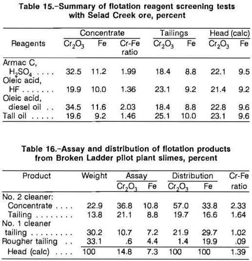chromite recovery summary of flotation reagent