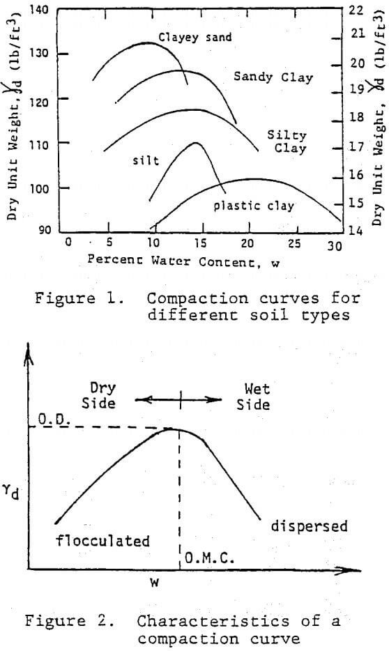 clay liners compaction curve