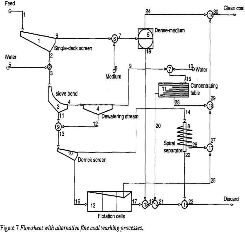coal washing plants flowsheet with alternative fine coal