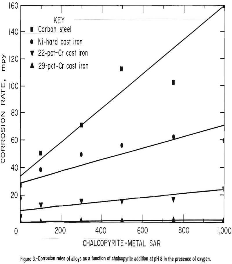 grinding media corrosion rates
