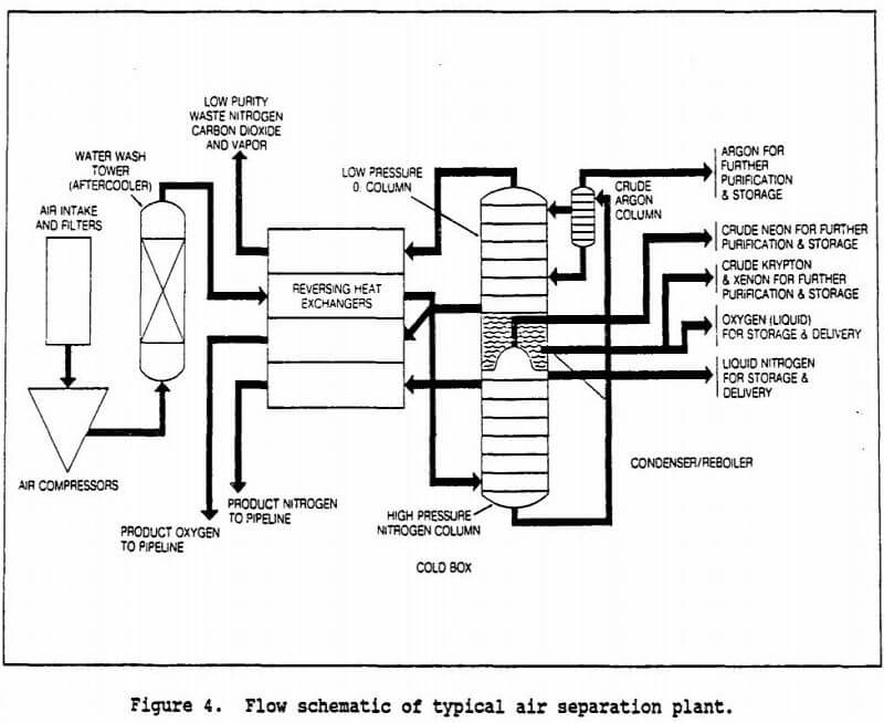 metallurgical-processing-plant air separation