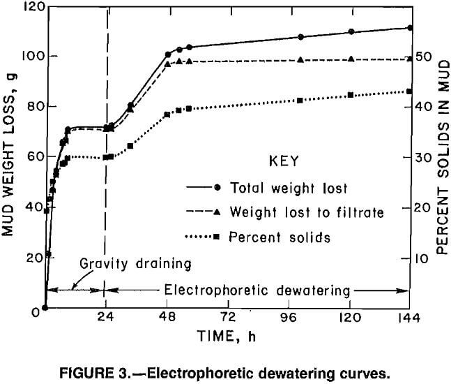 electrodewatering electrophoretic dewatering curves