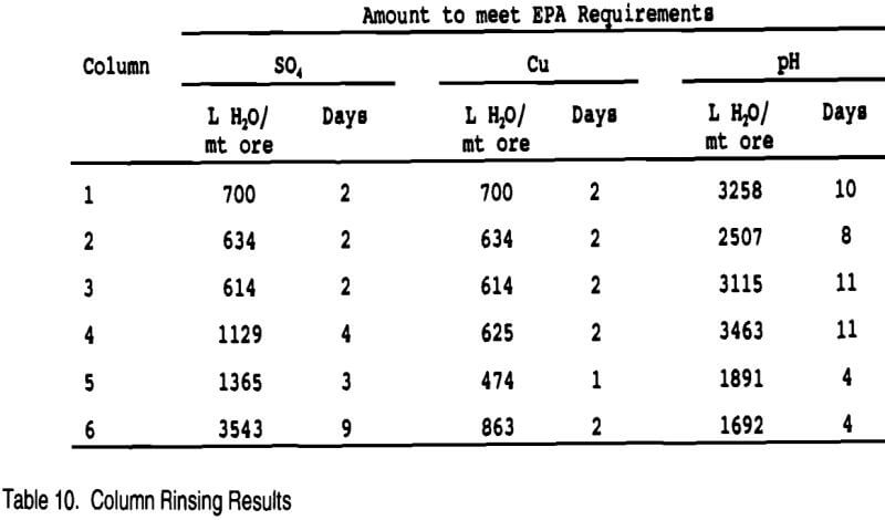 gold-extraction-column-rinsing-results