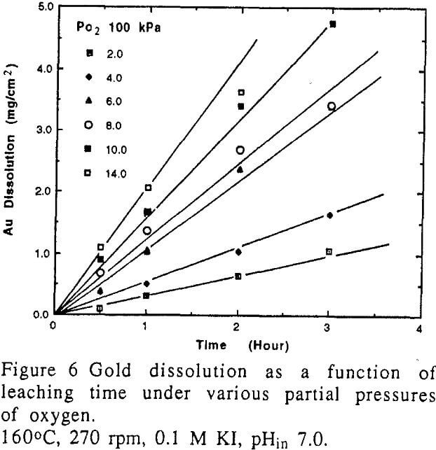 kinetics of gold partial pressures