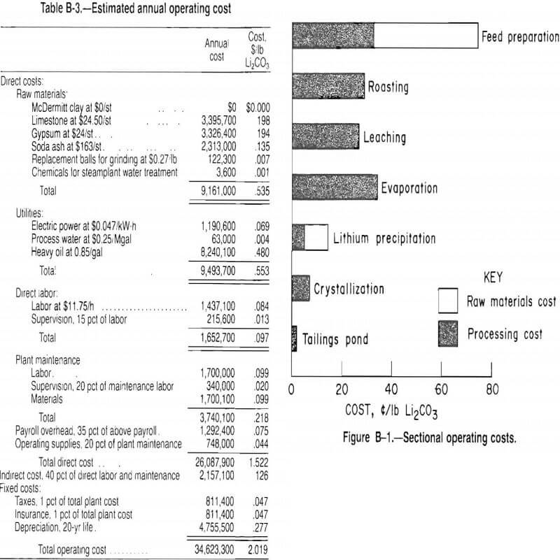 lithium estimated annual operating cost