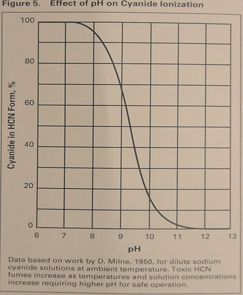cyanide effect of ph