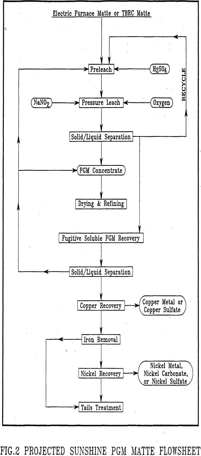 pressure leaching matte flowsheet