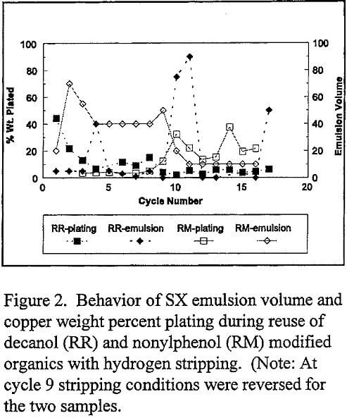 solvent-extraction emulsion volume