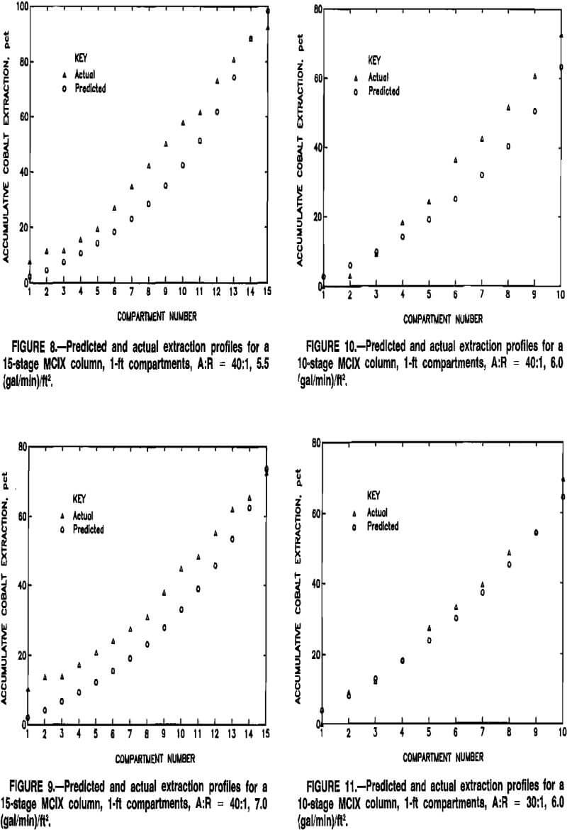 cobalt sorption predicted and actual extraction