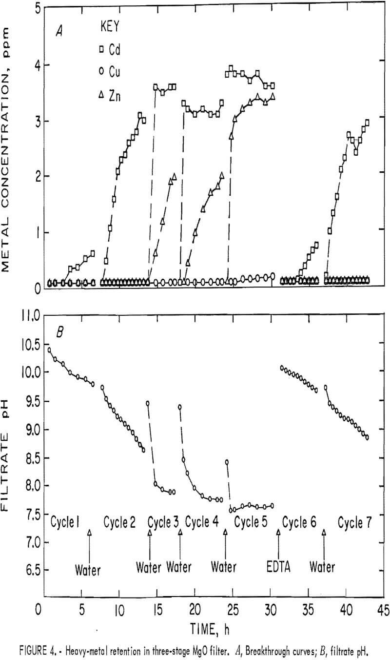 heavy metals retention in three stages mgo filter