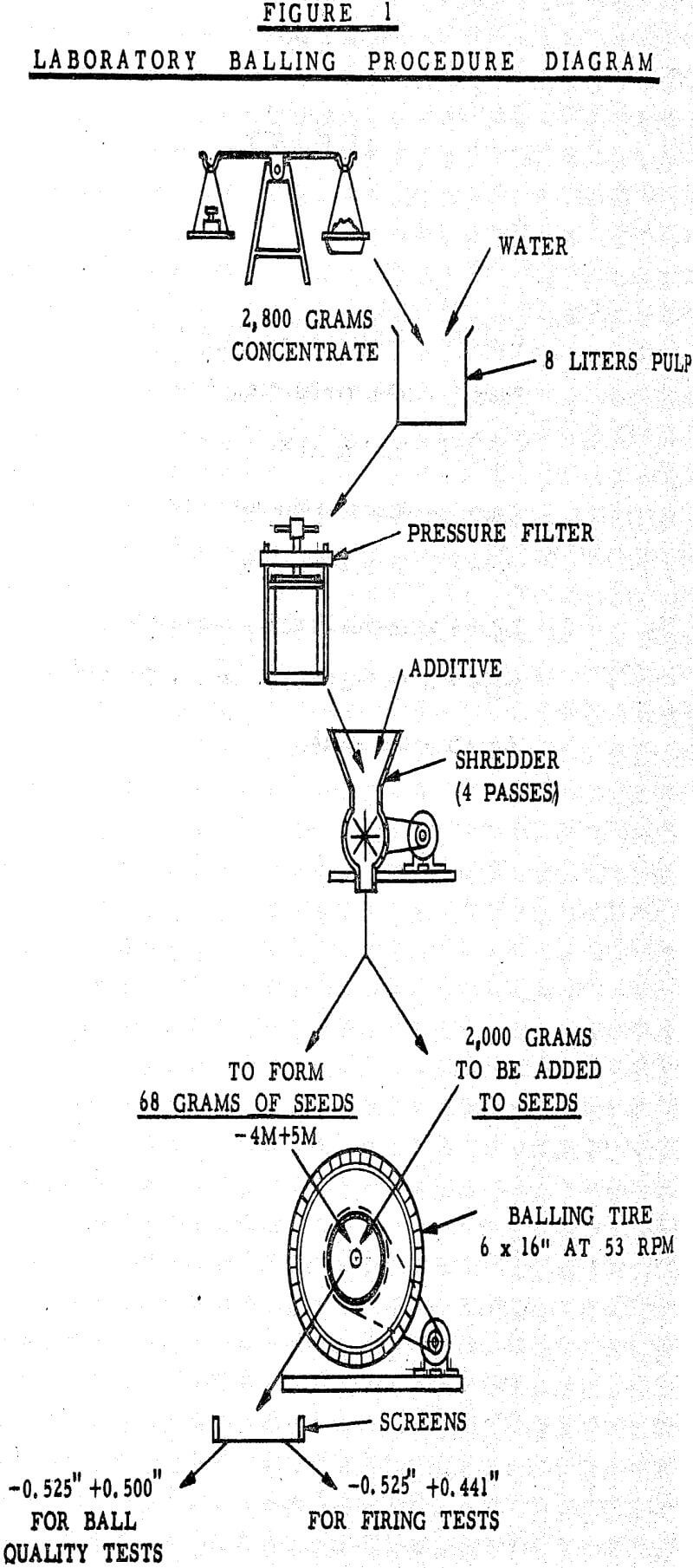 Laboratory Balling & Pelletizing Method - 911Metallurgist laboratory balling pelletizing procedure diagram