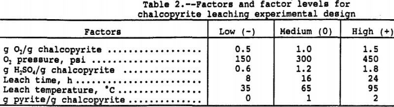 extraction-of-copper-chalcopyrite-leaching-experimental-design