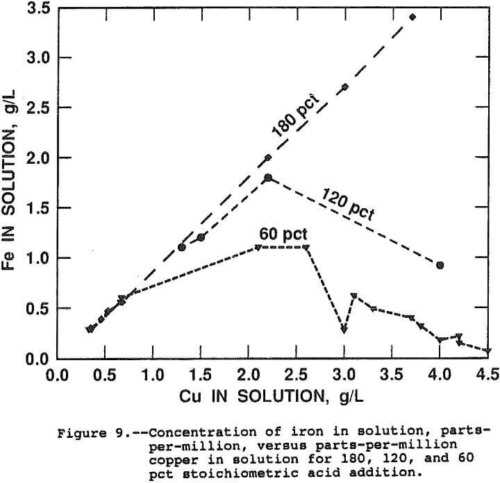 extraction-of-copper concentration of iron