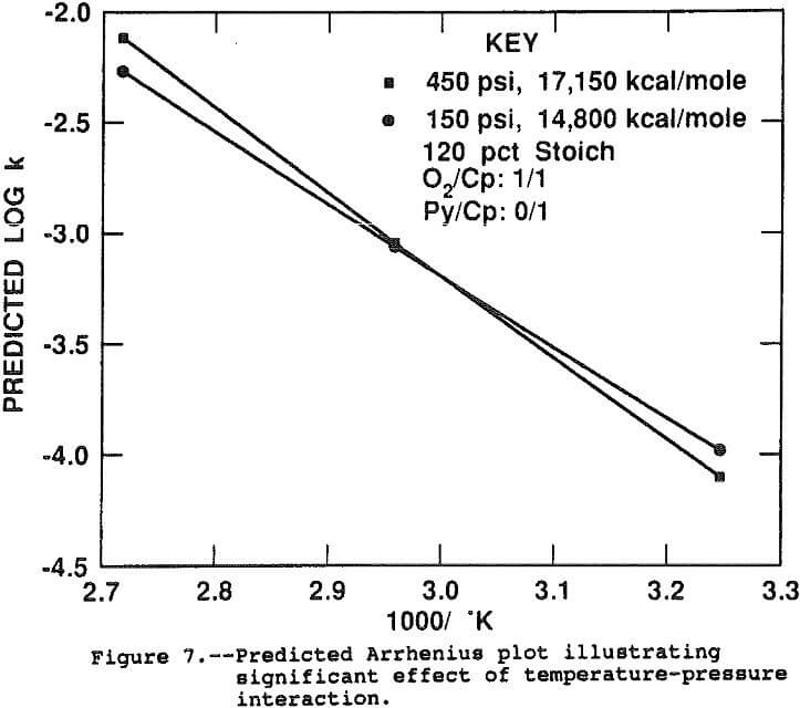 extraction-of-copper effect of temperature-pressure interaction