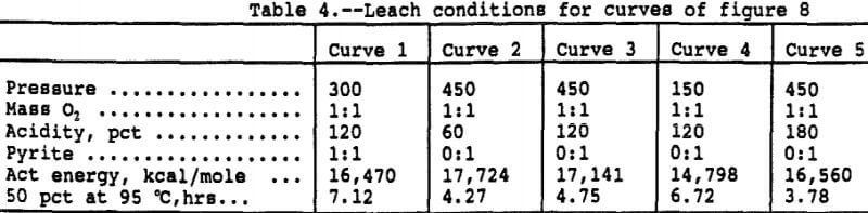 extraction-of-copper-leach-conditions