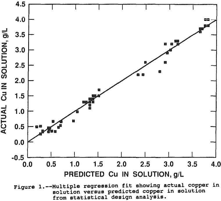 extraction-of-copper multiple regression