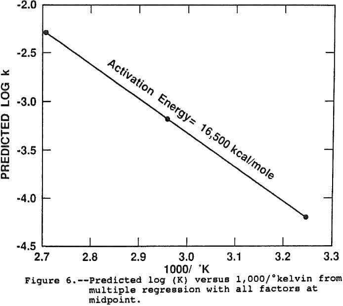 extraction-of-copper predicted log