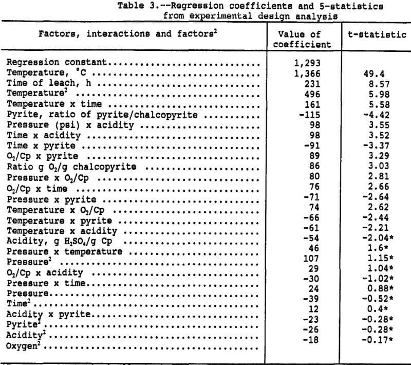 extraction-of-copper regression coefficients