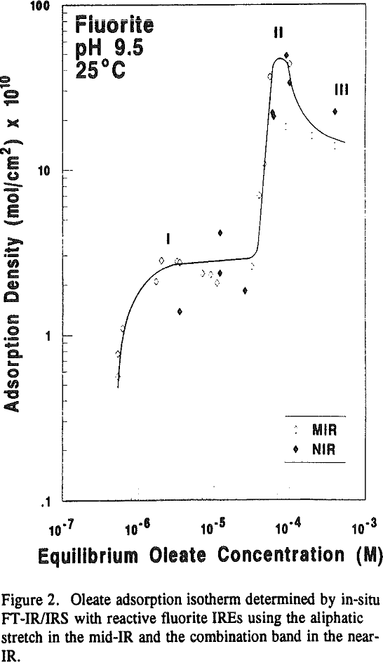 oleate adsorption isotherm