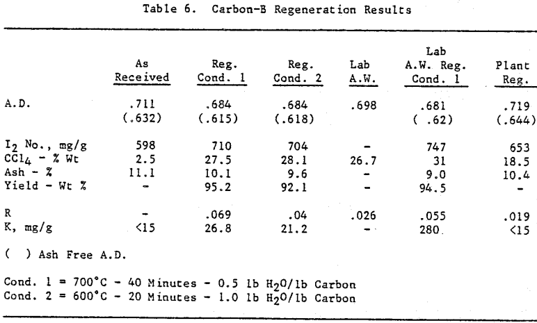 activated-carbon-b-regeneration-results