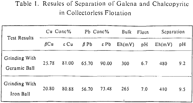 collectorless-flotation-results